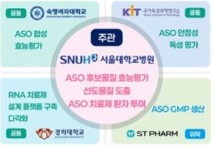 Read more about the article 서울대병원, 소아 희귀질환 맞춤형 치료제 개발 추진…4.5년간 147억원 지원